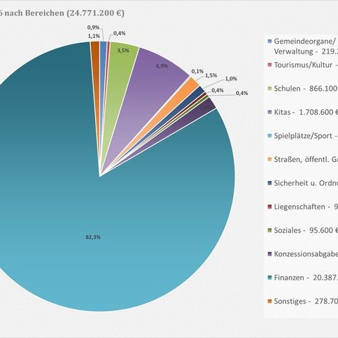Haushalt 2026 - Diagramm Erträge 2026