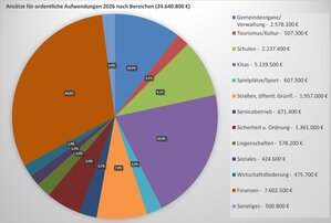 Ansätze nach Bereichen ordentl Aufwendungen