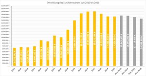 Schuldenstand 2010-2029