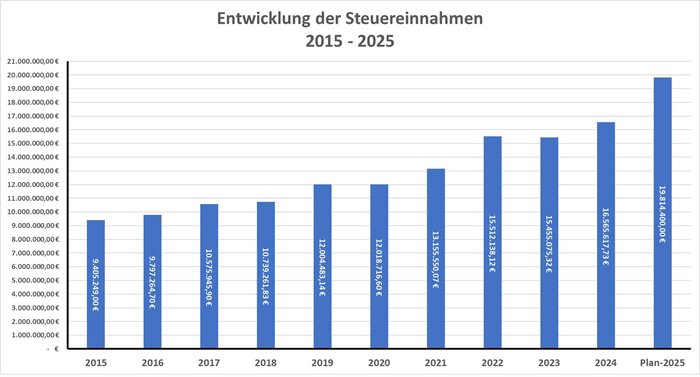 Entwicklung der Steuereinahmen 2015-2025