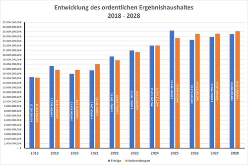 Entwicklung des ordentlichen Ergebnishaushaltes 2018-2028