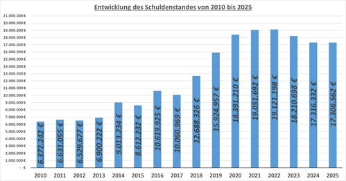 Entwicklung Schuldenstand 2010 - 2025