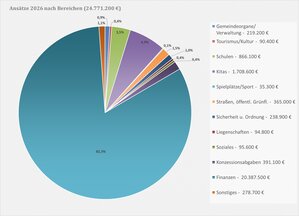 Ansätze nach Bereichen ordentl Erträge